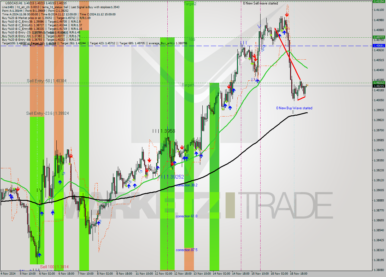 USDCAD MultiTimeframe analysis at date 2024.11.19 08:00