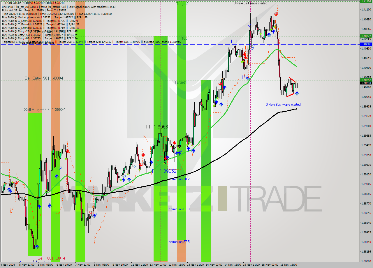 USDCAD MultiTimeframe analysis at date 2024.11.19 09:07