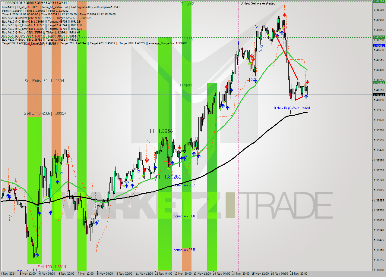 USDCAD MultiTimeframe analysis at date 2024.11.19 10:11