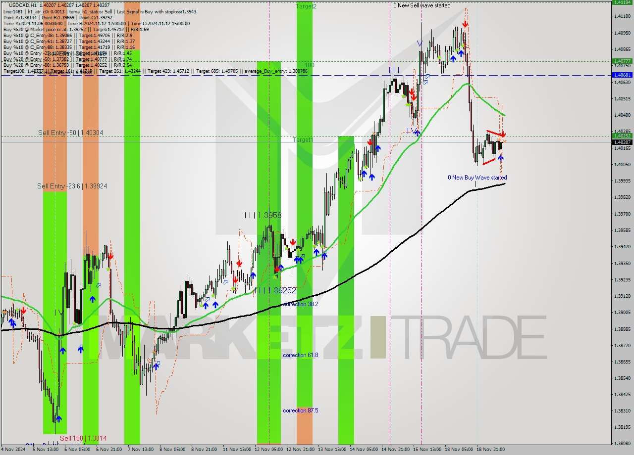 USDCAD MultiTimeframe analysis at date 2024.11.19 11:00