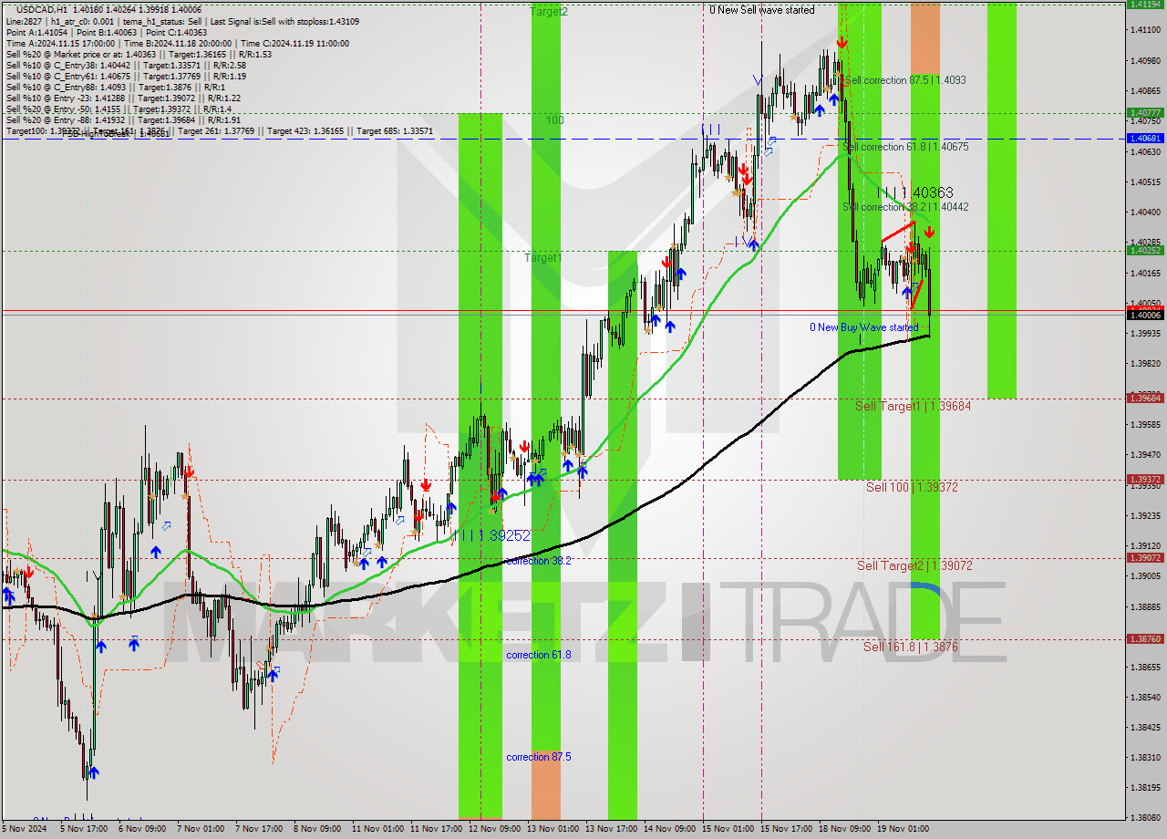 USDCAD MultiTimeframe analysis at date 2024.11.19 15:30