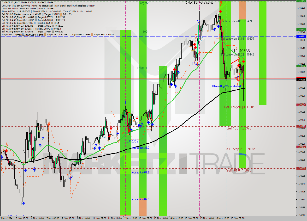 USDCAD MultiTimeframe analysis at date 2024.11.19 16:00