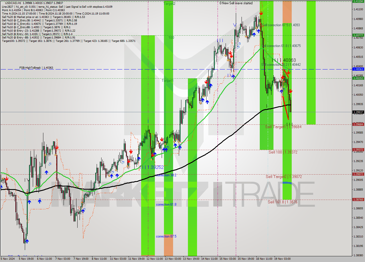 USDCAD MultiTimeframe analysis at date 2024.11.19 17:37