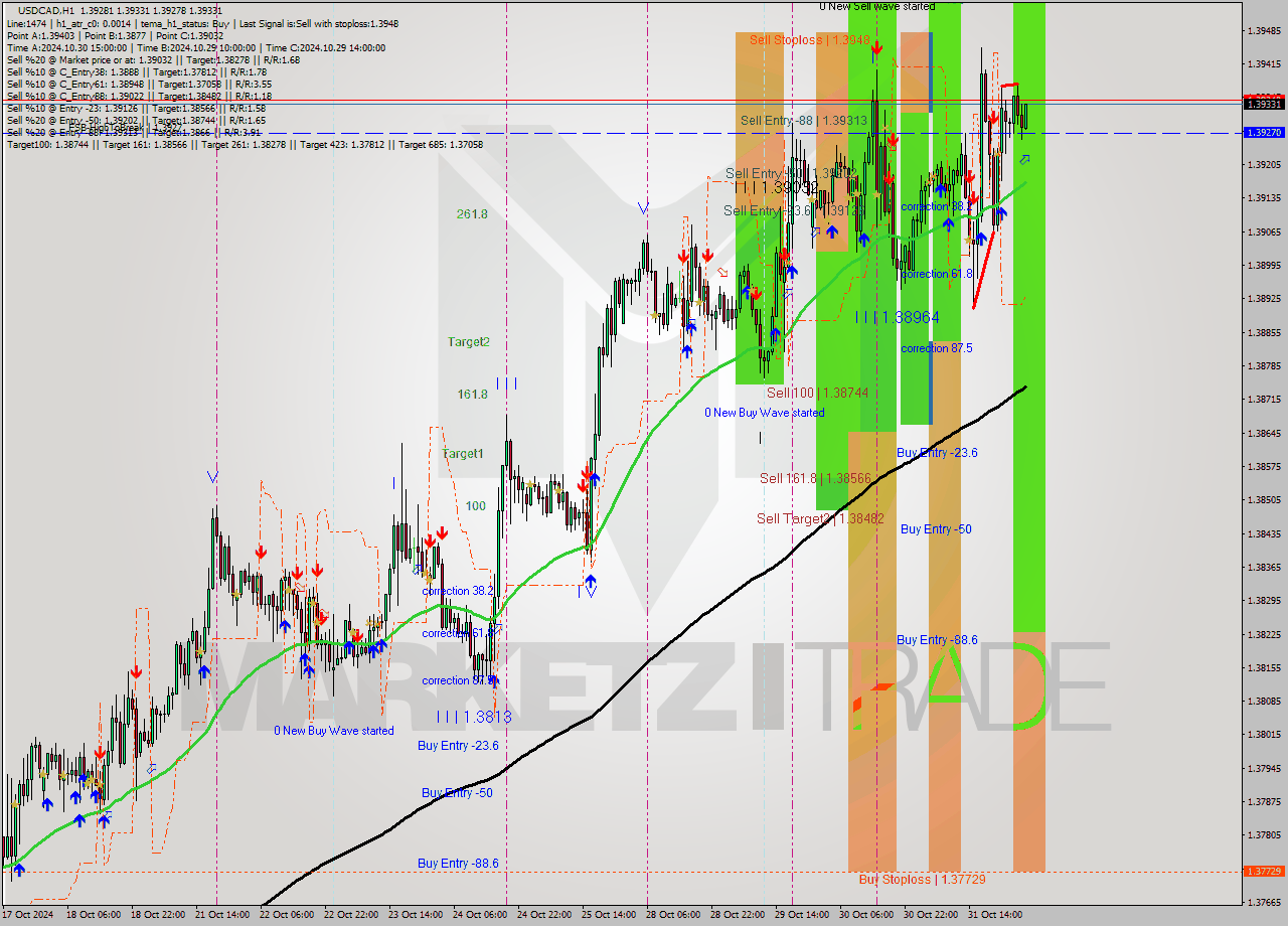 USDCAD MultiTimeframe analysis at date 2024.11.01 04:14