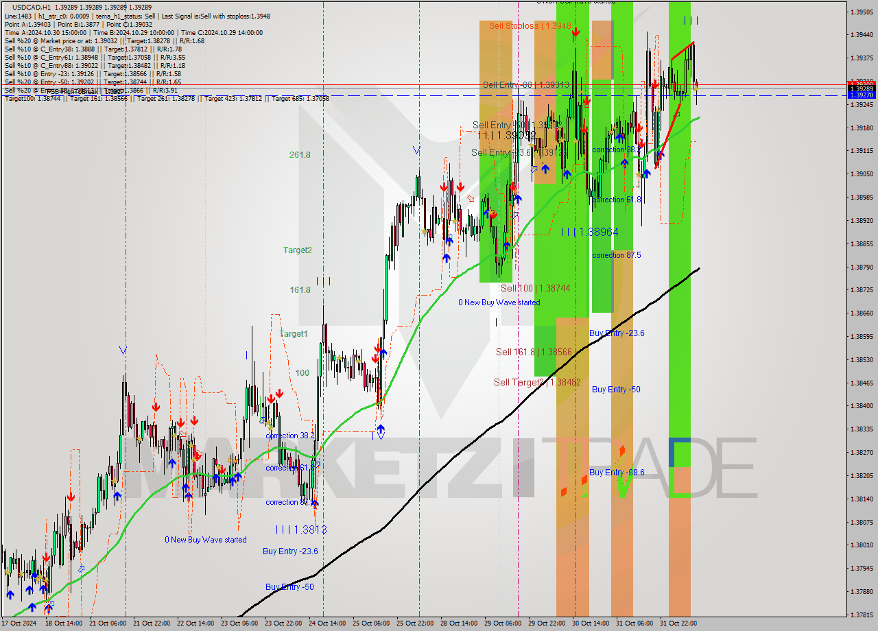 USDCAD MultiTimeframe analysis at date 2024.11.01 12:00