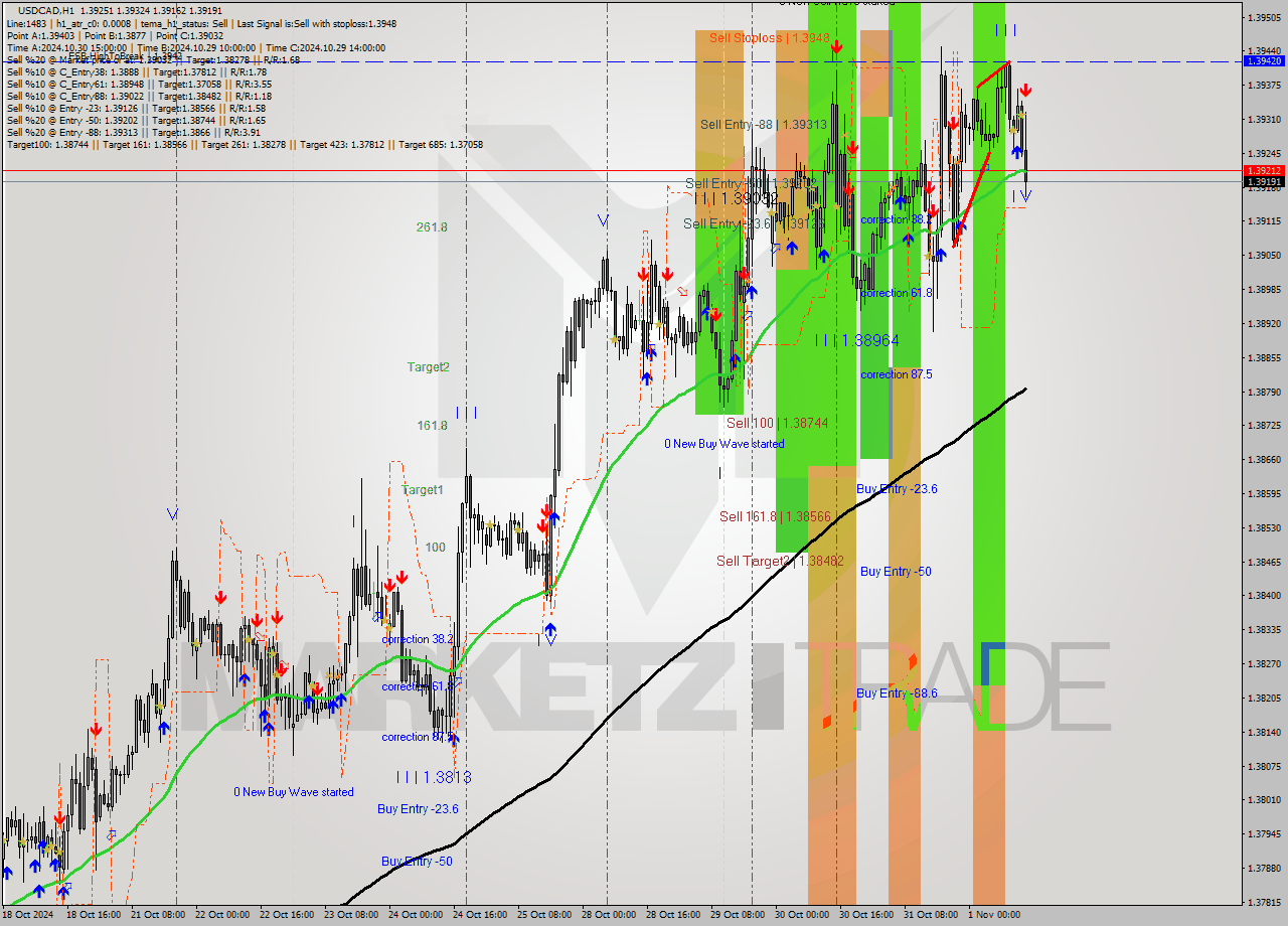 USDCAD MultiTimeframe analysis at date 2024.11.01 14:30