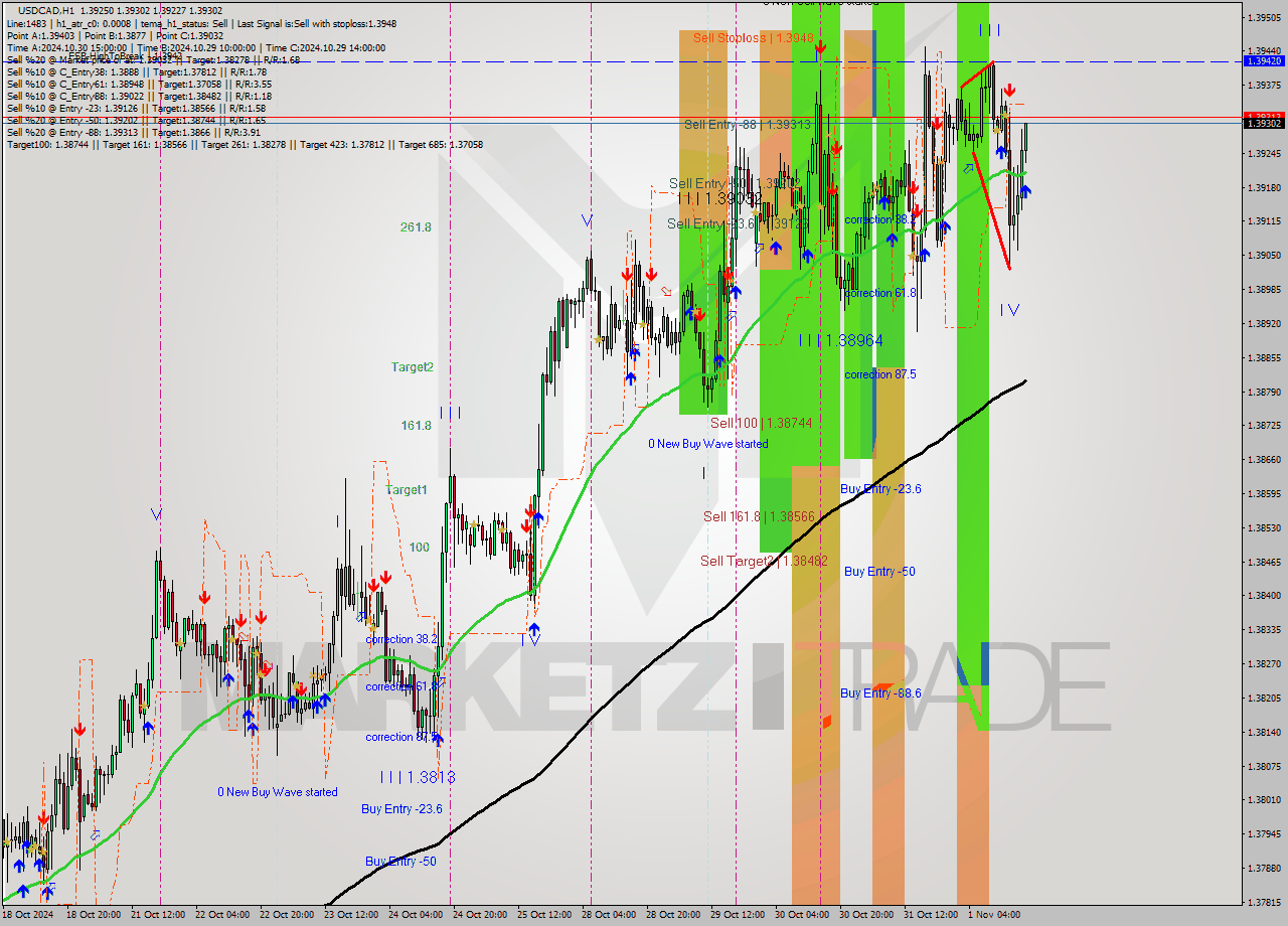 USDCAD MultiTimeframe analysis at date 2024.11.01 18:34