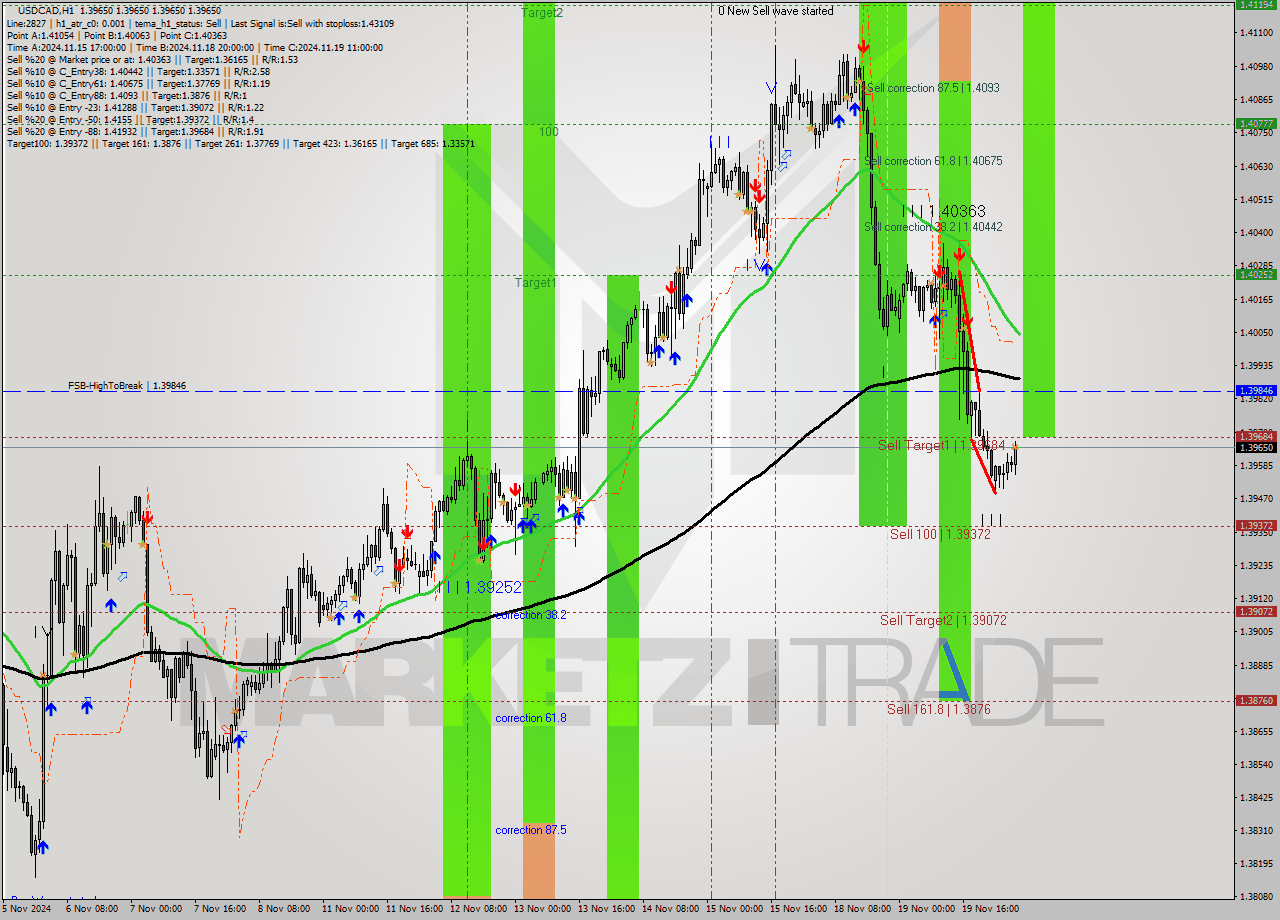 USDCAD MultiTimeframe analysis at date 2024.11.20 06:00