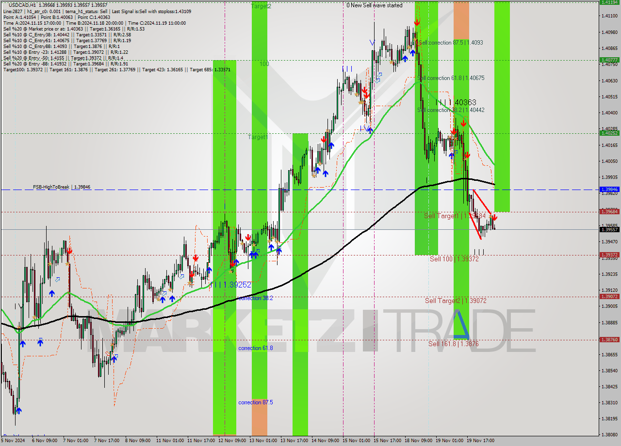 USDCAD MultiTimeframe analysis at date 2024.11.20 07:16