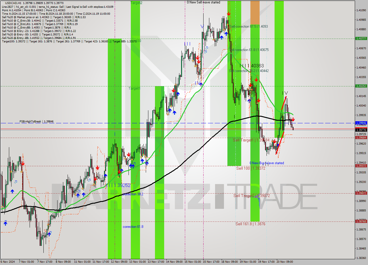 USDCAD MultiTimeframe analysis at date 2024.11.20 23:17
