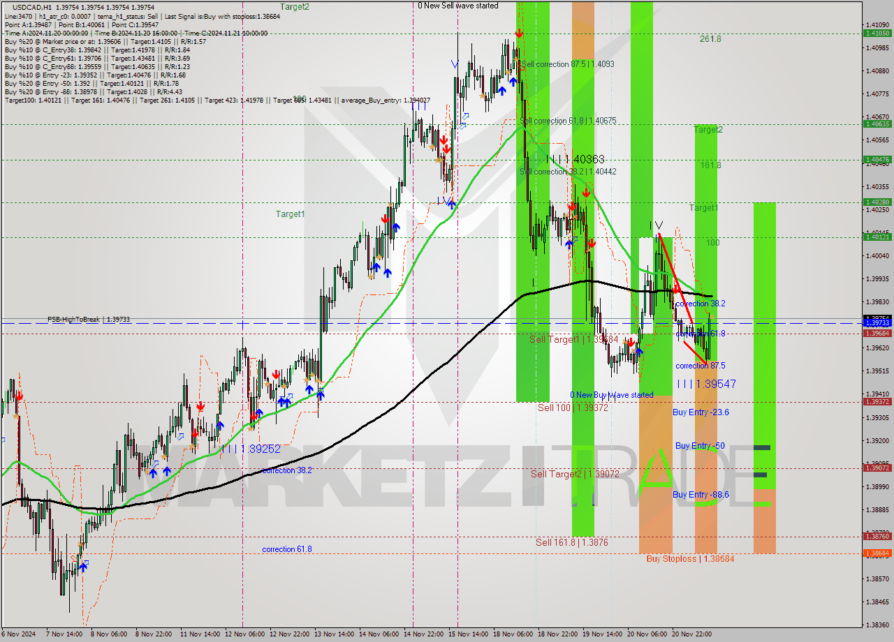 USDCAD MultiTimeframe analysis at date 2024.11.21 12:00