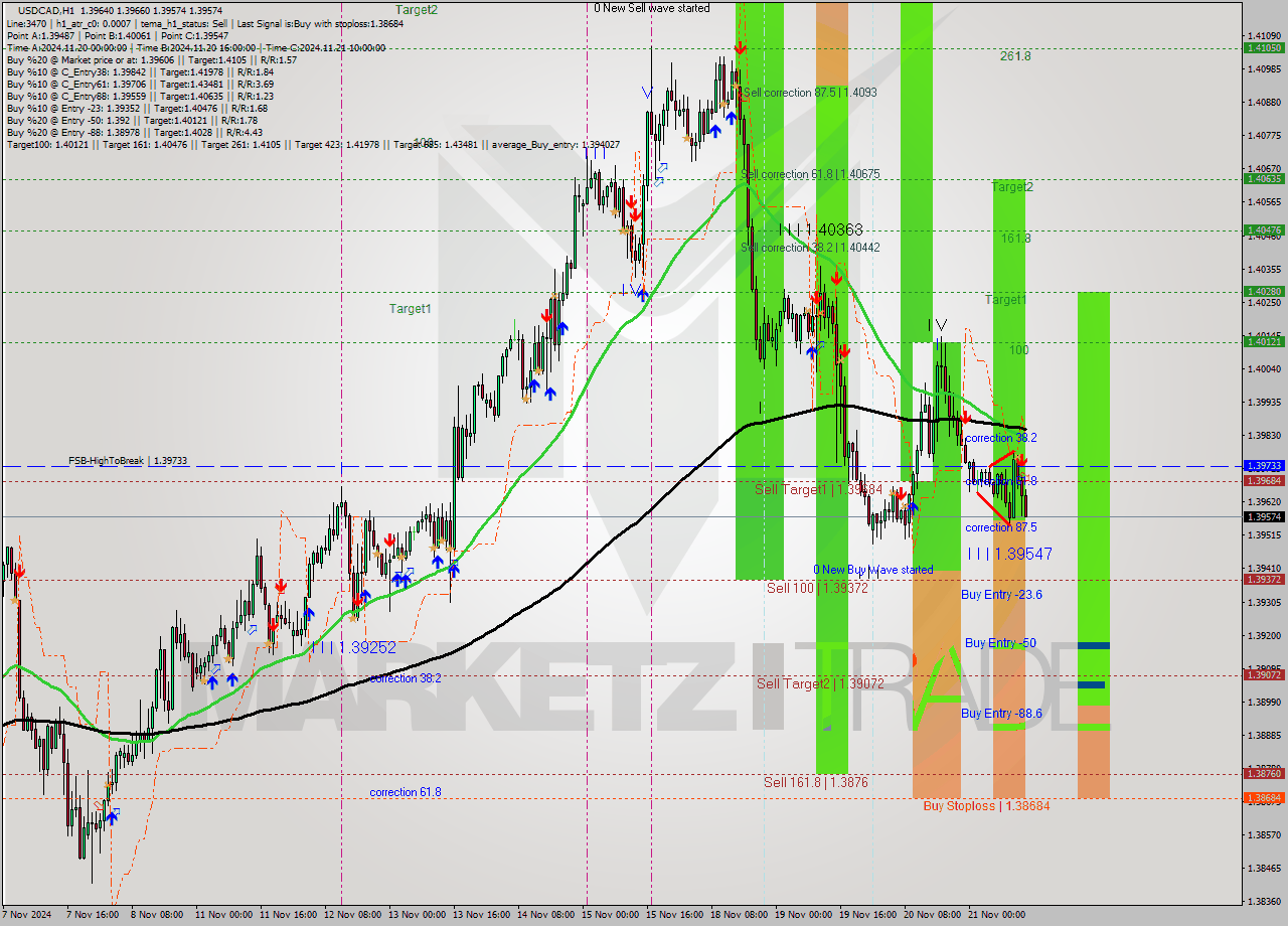 USDCAD MultiTimeframe analysis at date 2024.11.21 14:40