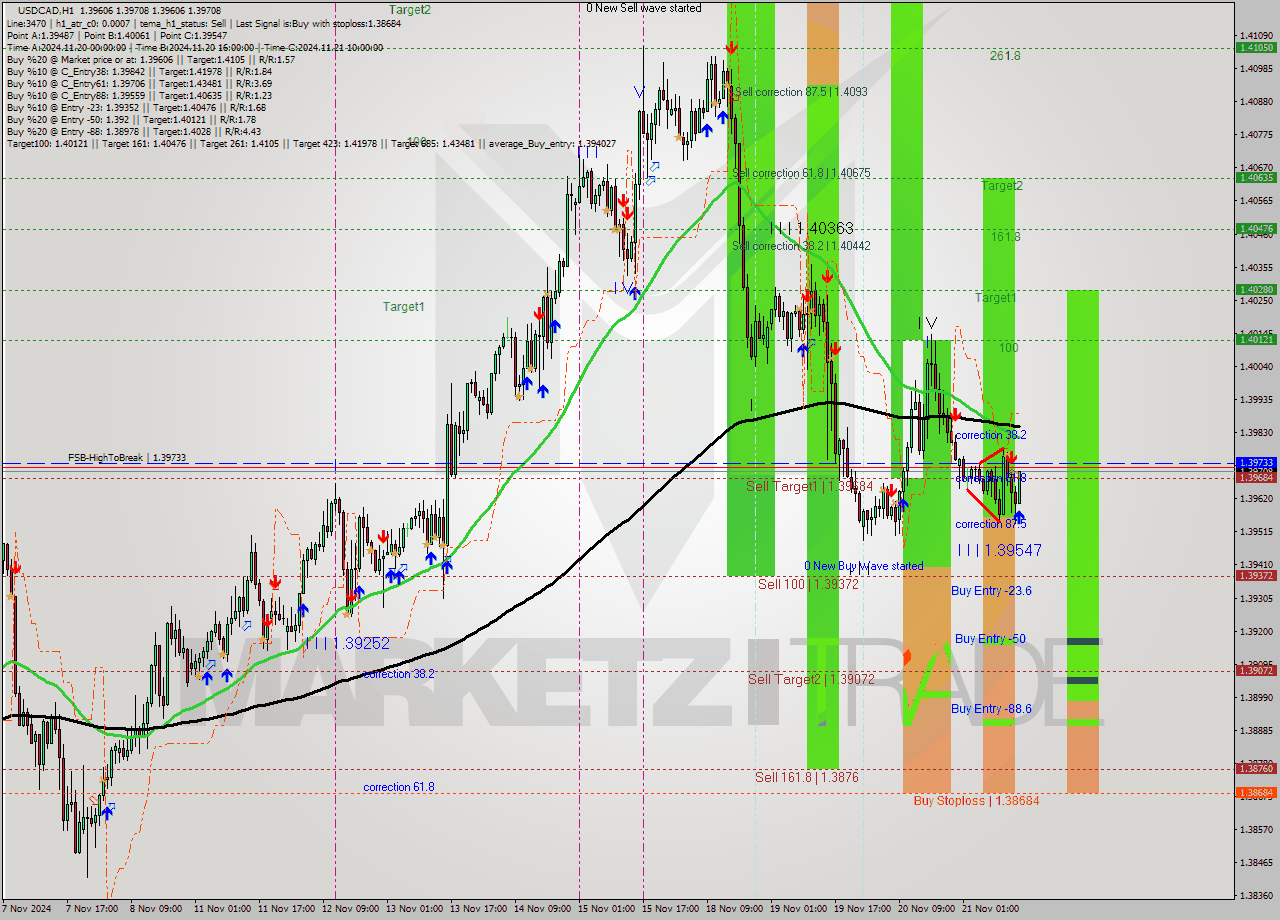 USDCAD MultiTimeframe analysis at date 2024.11.21 15:25