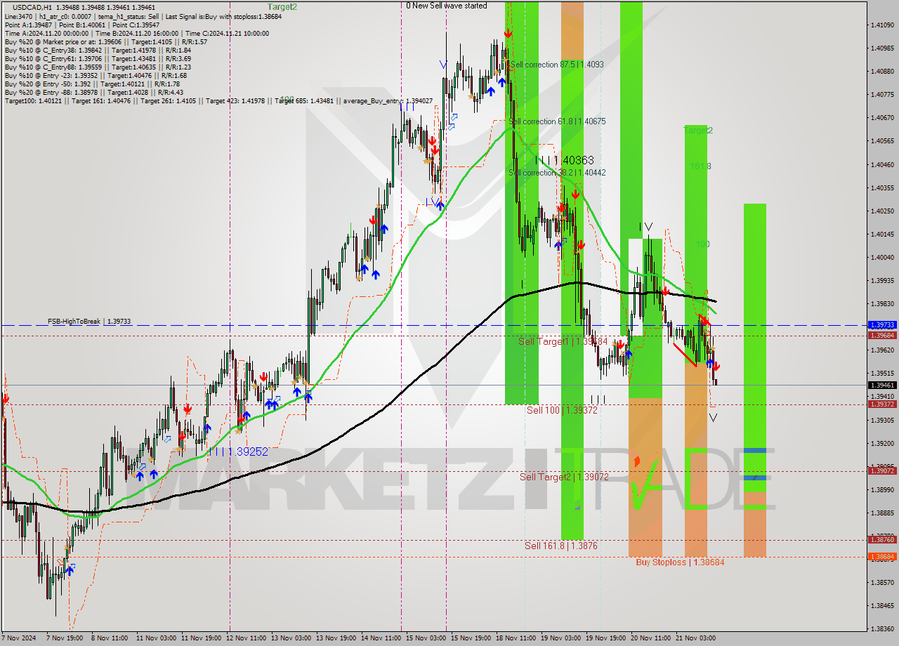 USDCAD MultiTimeframe analysis at date 2024.11.21 17:00