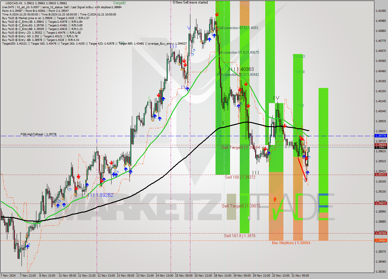 USDCAD MultiTimeframe analysis at date 2024.11.21 19:01