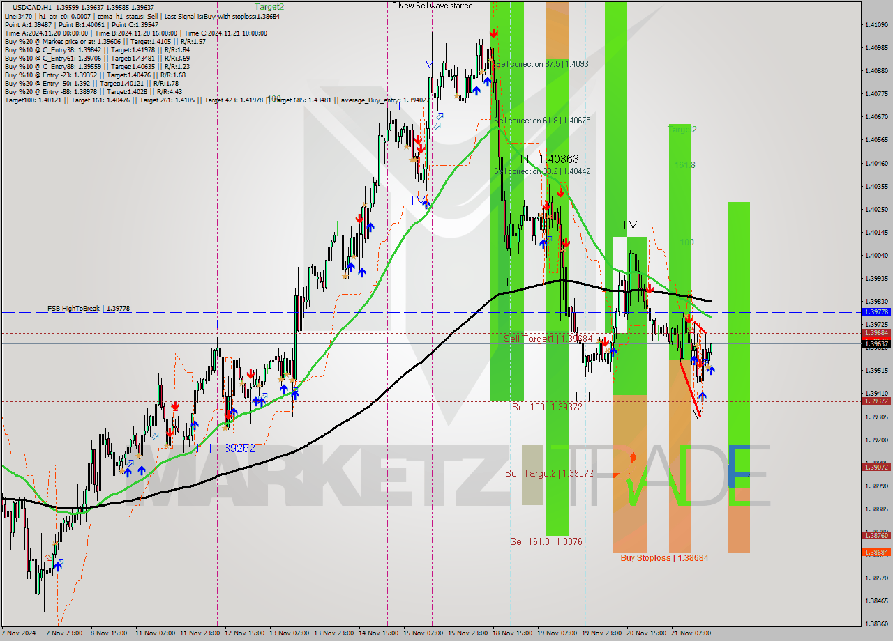 USDCAD MultiTimeframe analysis at date 2024.11.21 21:08