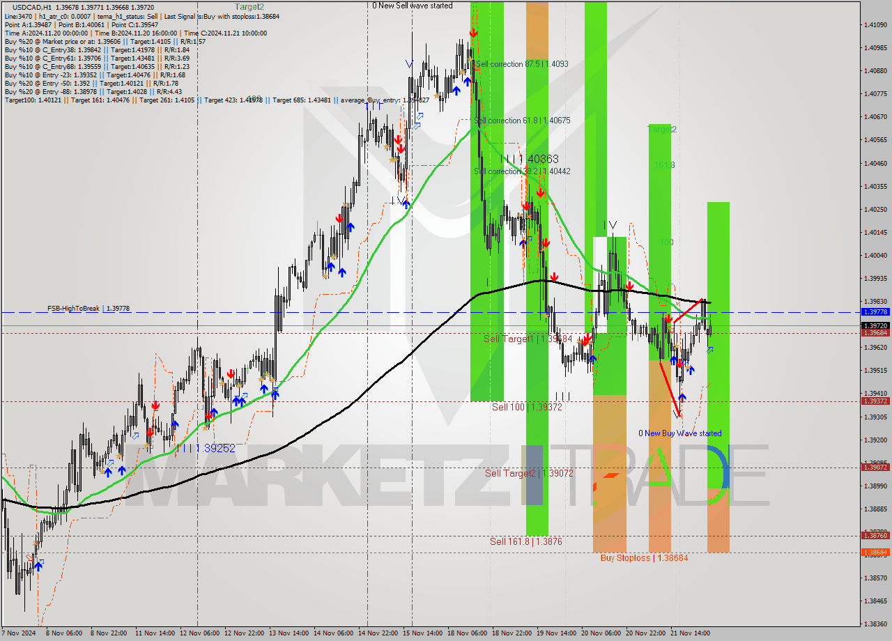 USDCAD MultiTimeframe analysis at date 2024.11.22 04:07