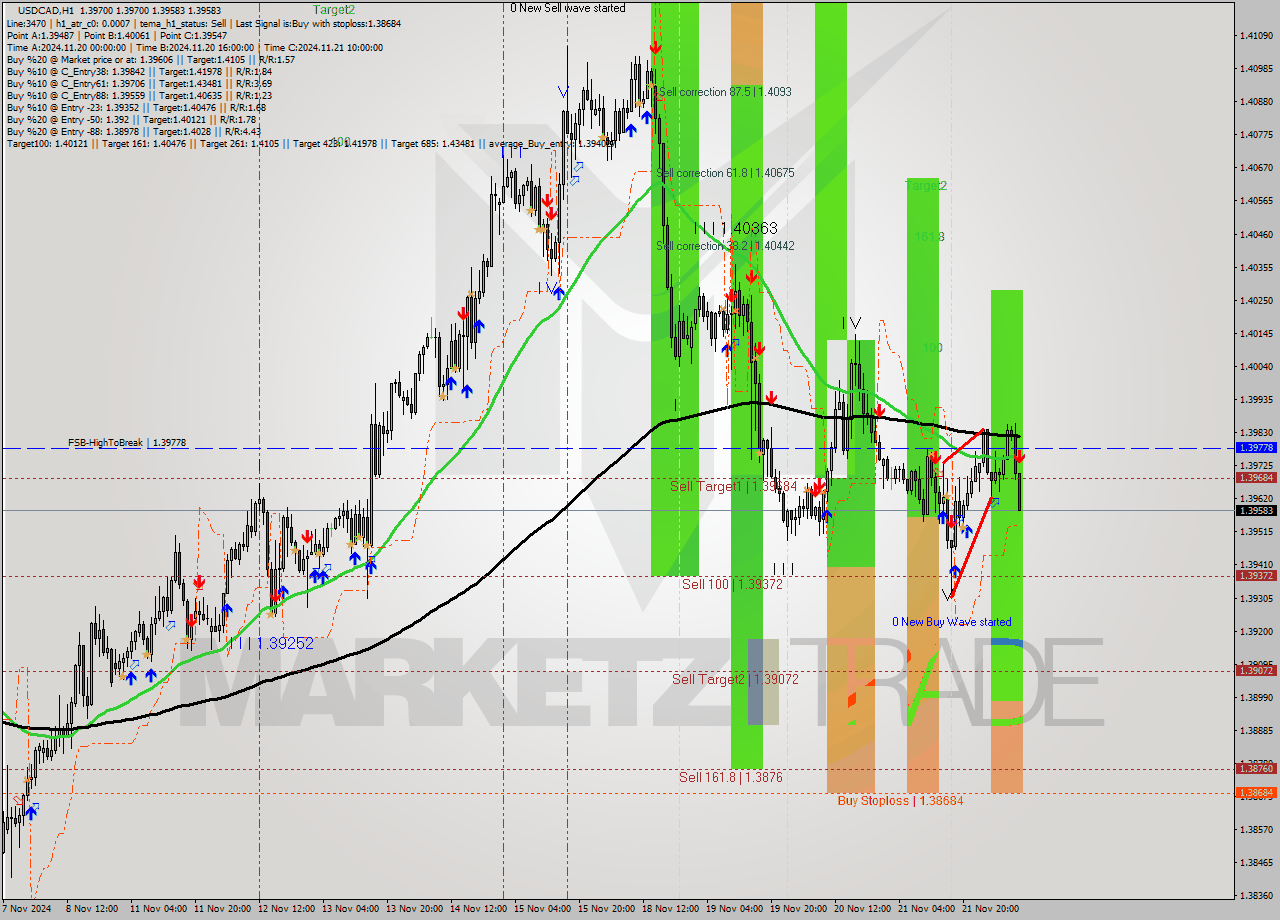 USDCAD MultiTimeframe analysis at date 2024.11.22 10:20