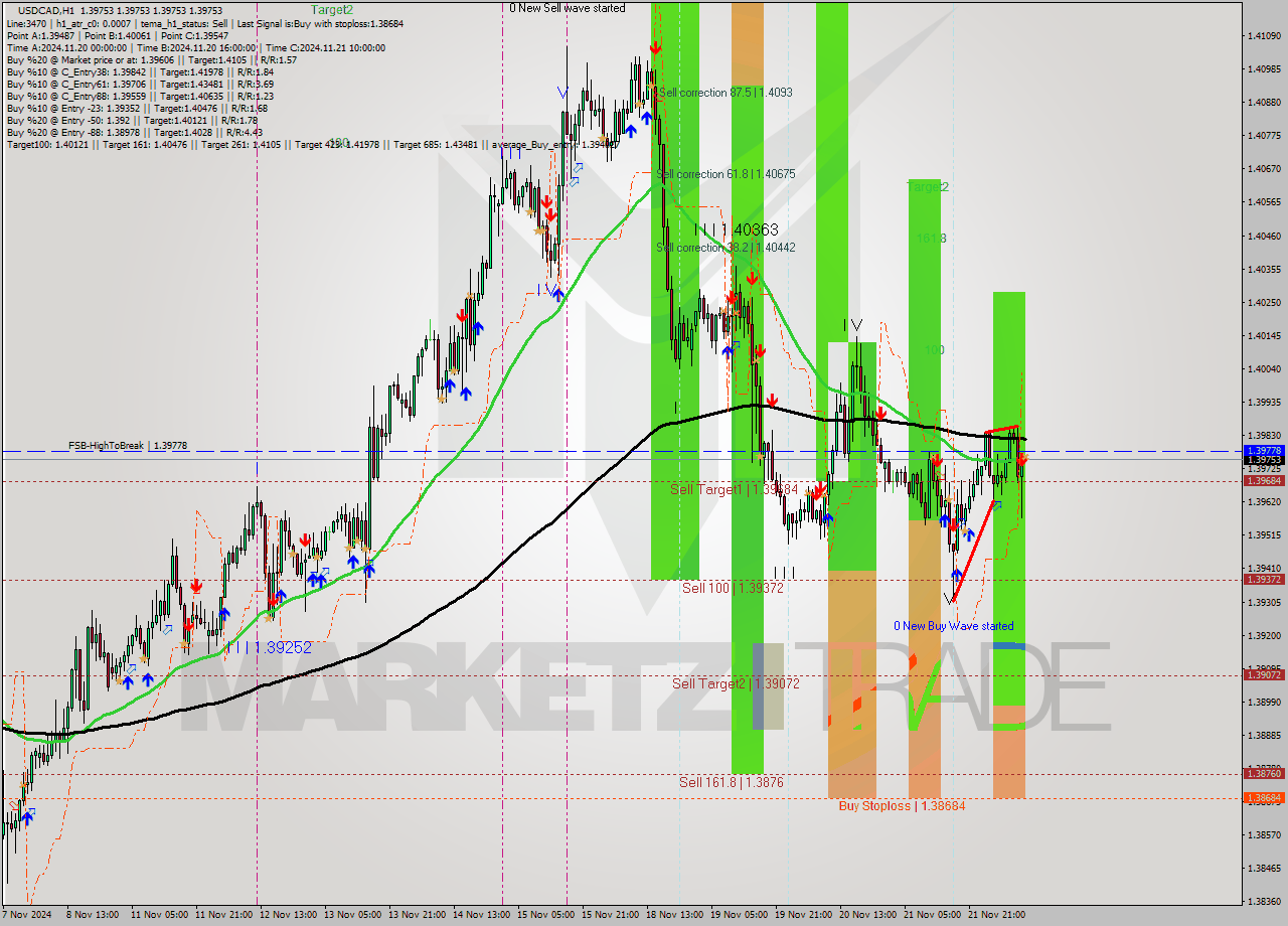 USDCAD MultiTimeframe analysis at date 2024.11.22 11:00