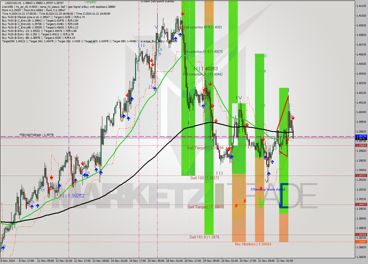 USDCAD MultiTimeframe analysis at date 2024.11.22 15:31