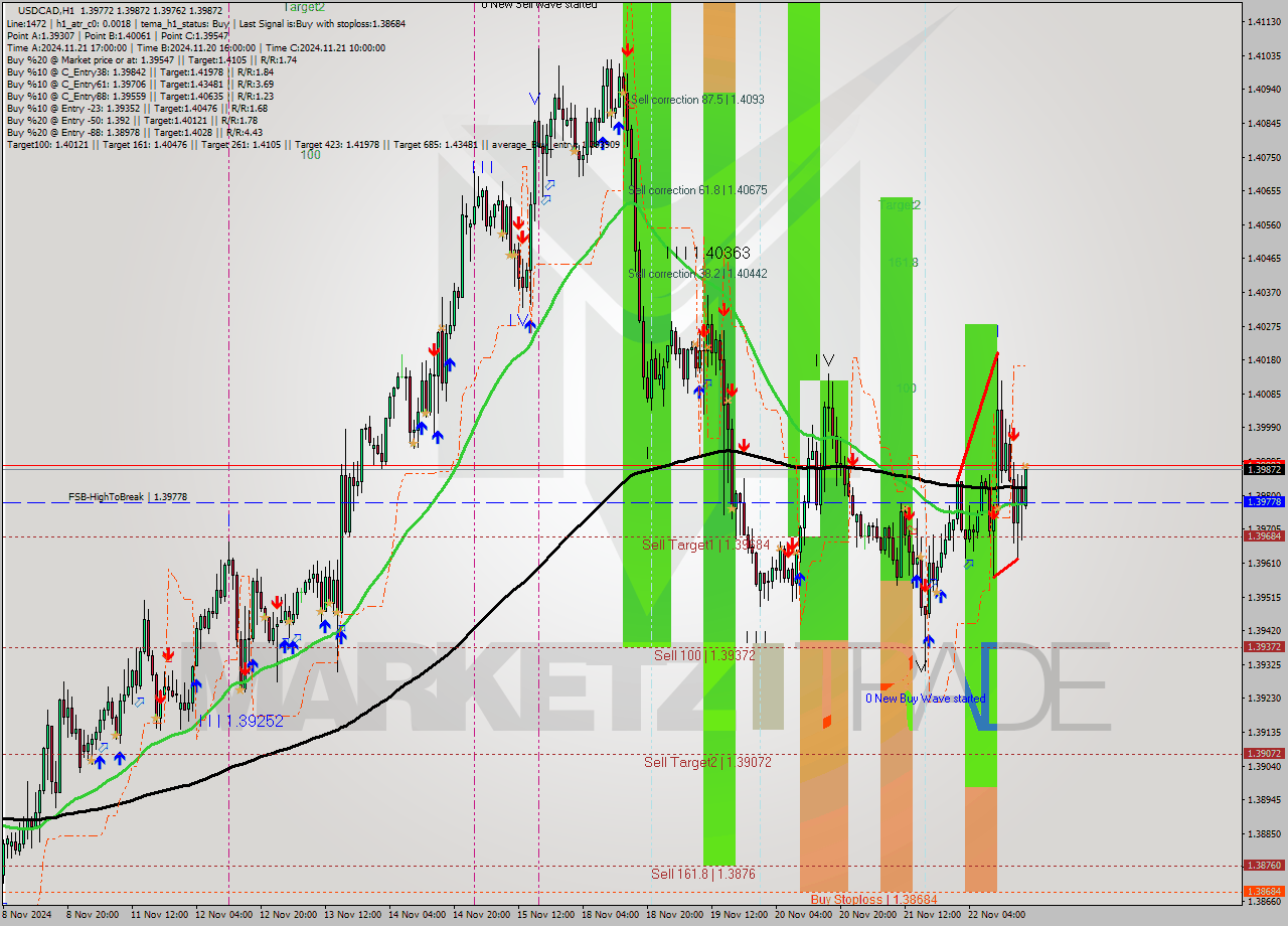 USDCAD MultiTimeframe analysis at date 2024.11.22 18:18