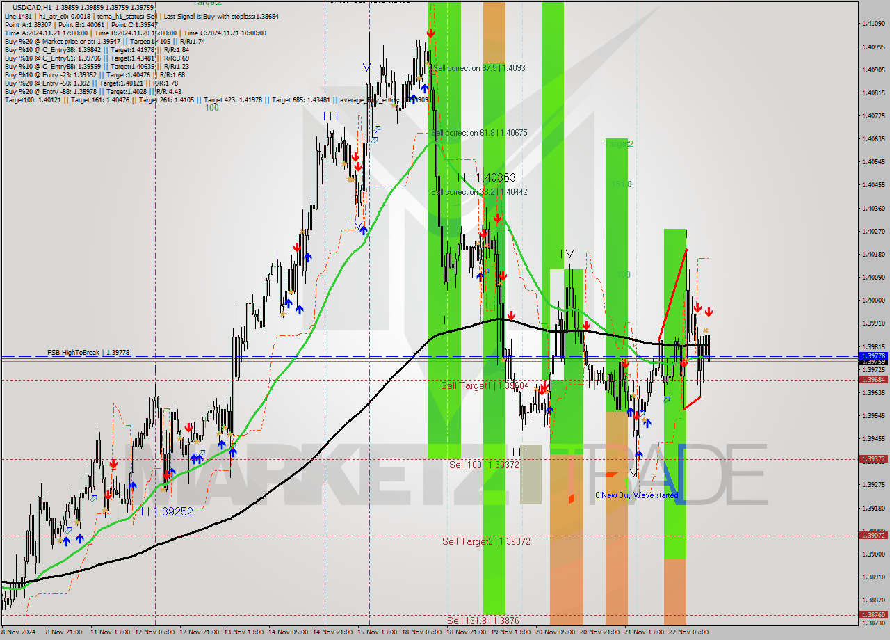 USDCAD MultiTimeframe analysis at date 2024.11.24 11:49