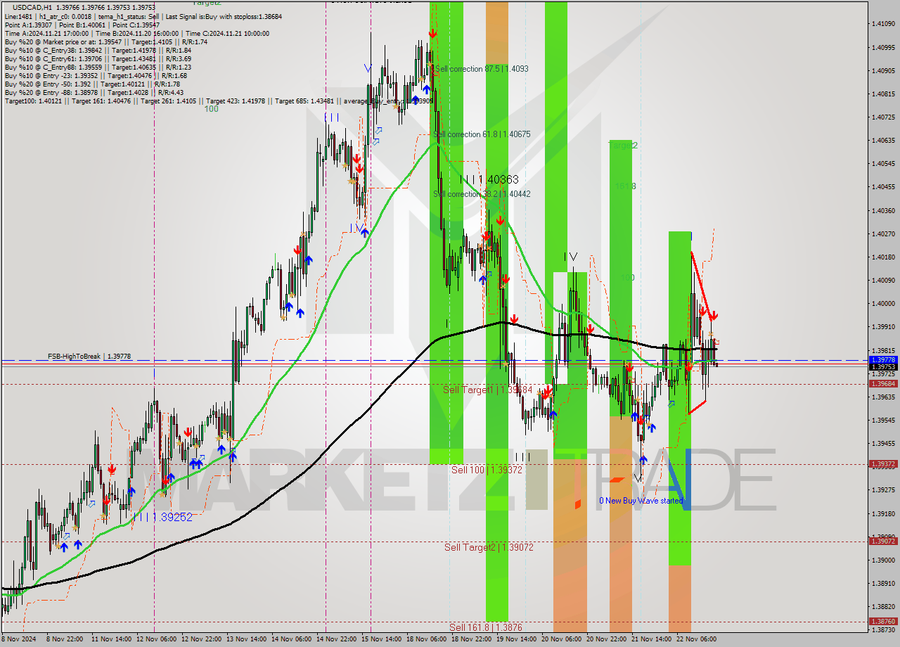 USDCAD MultiTimeframe analysis at date 2024.11.22 20:01