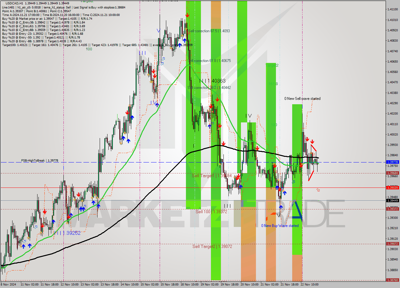 USDCAD MultiTimeframe analysis at date 2024.11.25 00:00