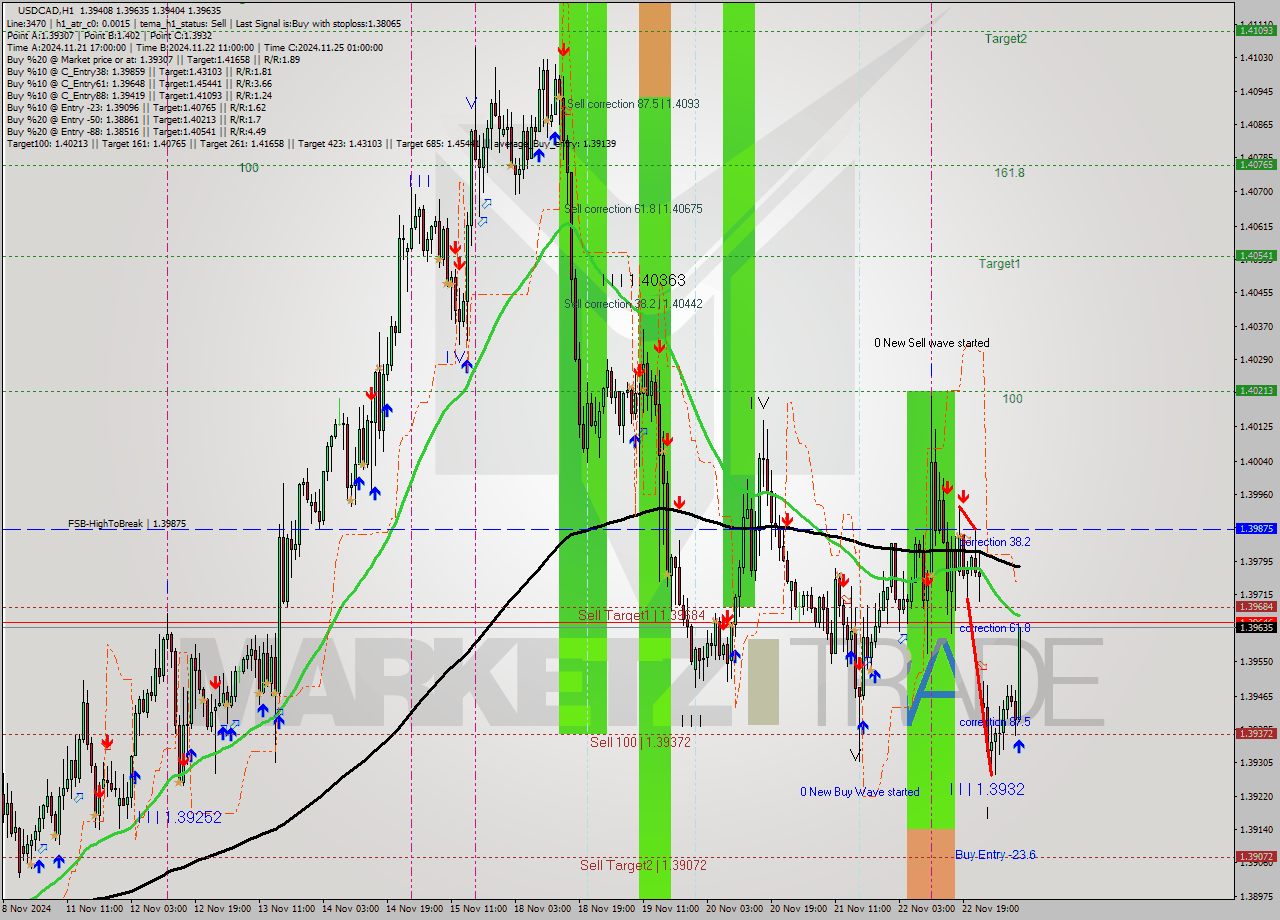 USDCAD MultiTimeframe analysis at date 2024.11.25 09:55