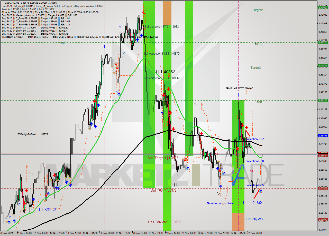 USDCAD MultiTimeframe analysis at date 2024.11.25 10:01
