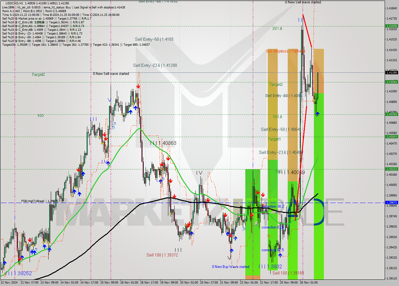 USDCAD MultiTimeframe analysis at date 2024.11.26 15:55