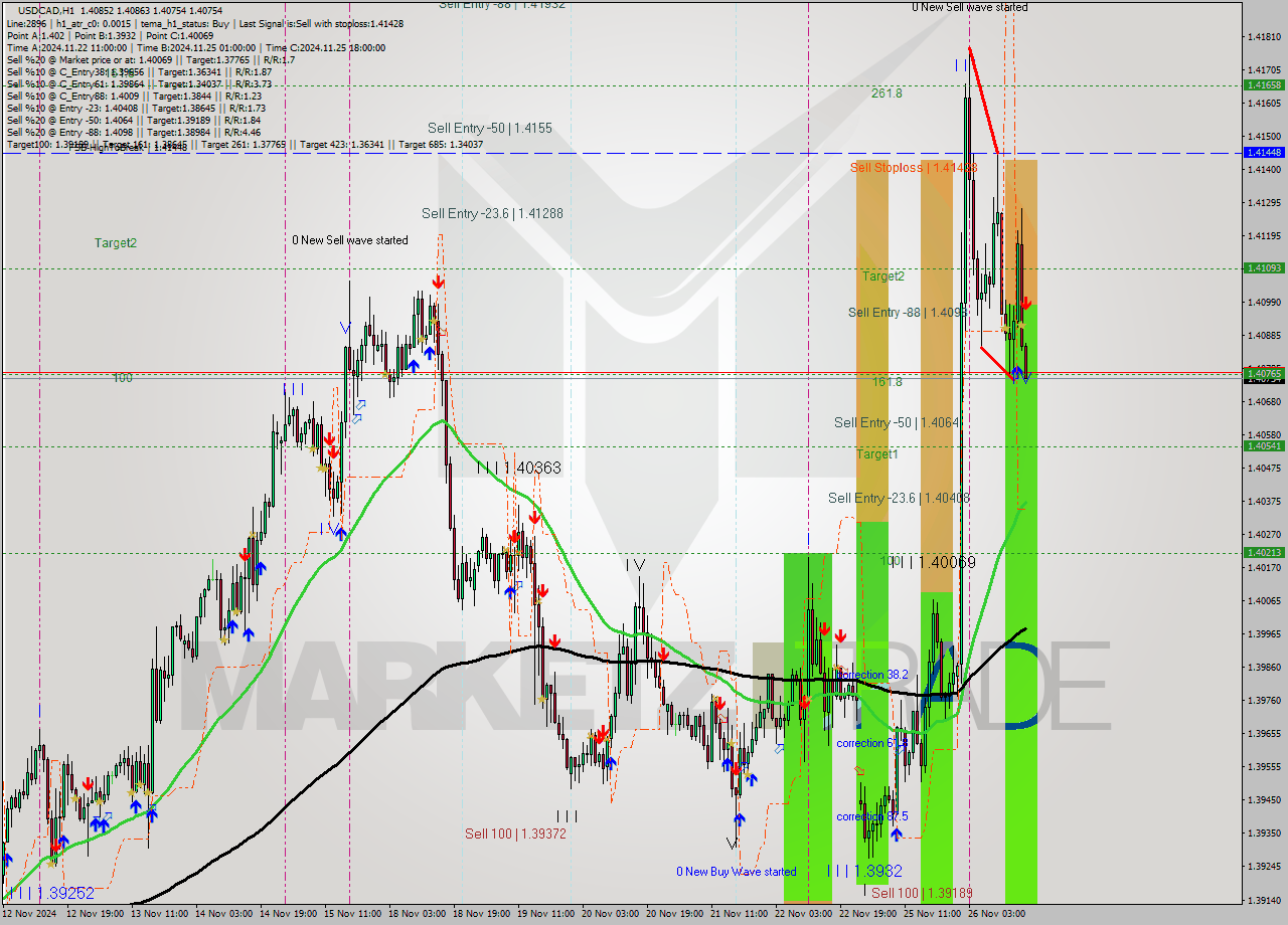 USDCAD MultiTimeframe analysis at date 2024.11.26 17:01