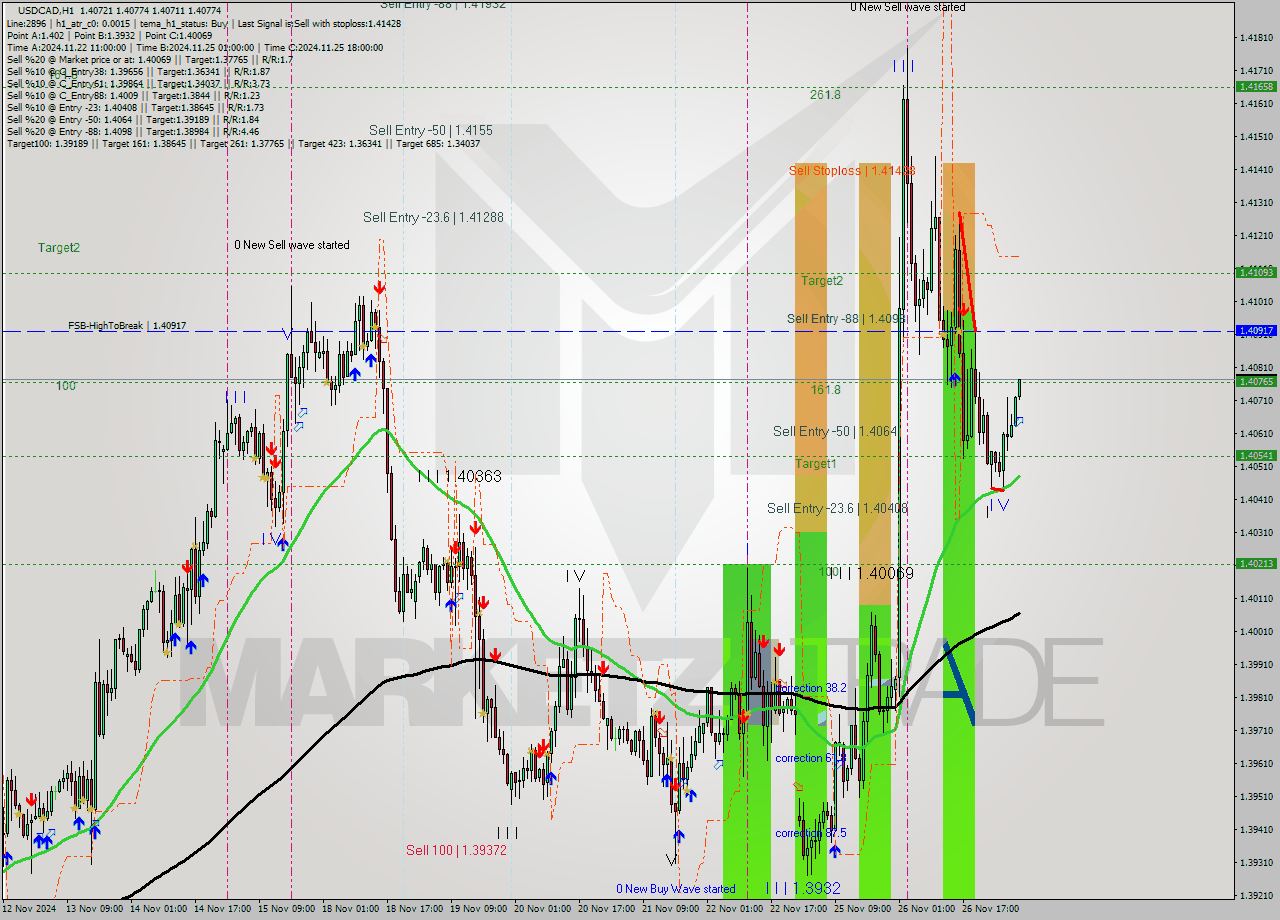 USDCAD MultiTimeframe analysis at date 2024.11.27 07:57