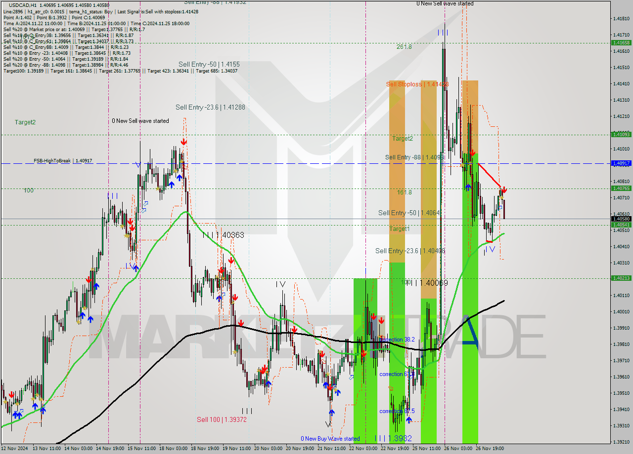 USDCAD MultiTimeframe analysis at date 2024.11.27 09:32