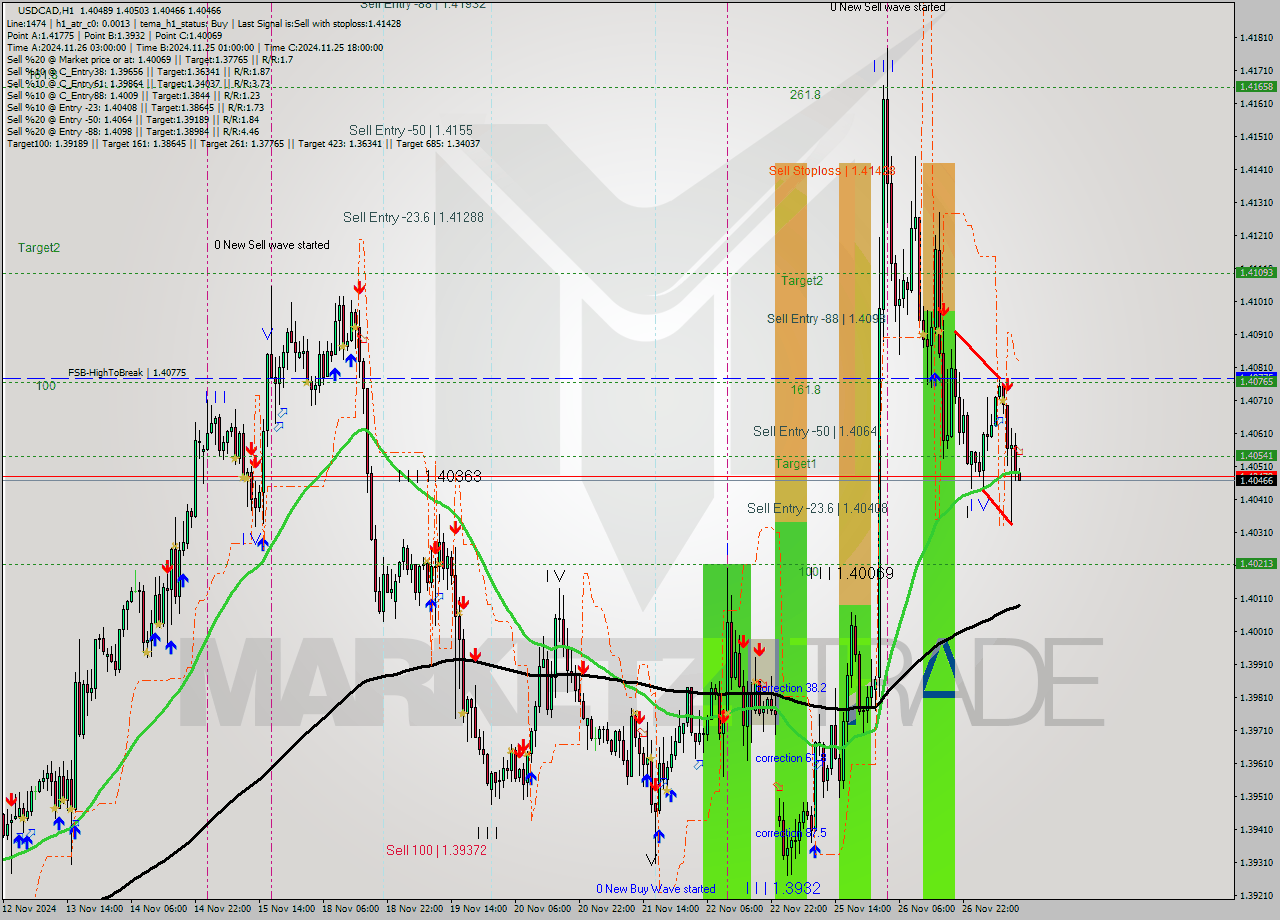 USDCAD MultiTimeframe analysis at date 2024.11.27 12:06