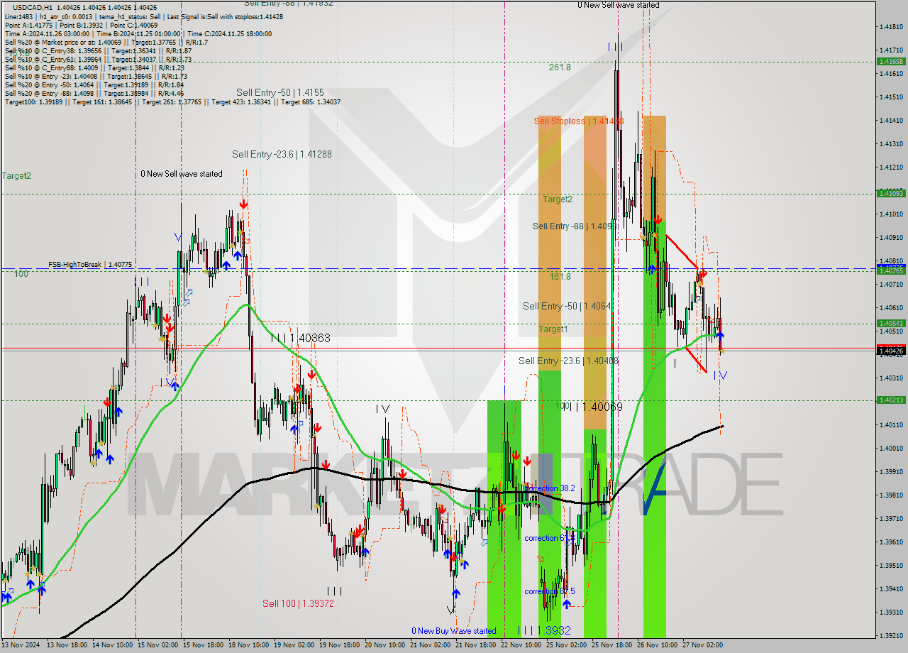 USDCAD MultiTimeframe analysis at date 2024.11.27 16:00