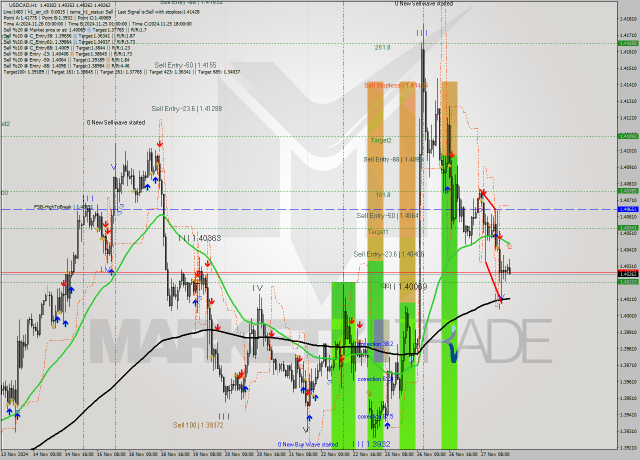 USDCAD MultiTimeframe analysis at date 2024.11.27 22:49