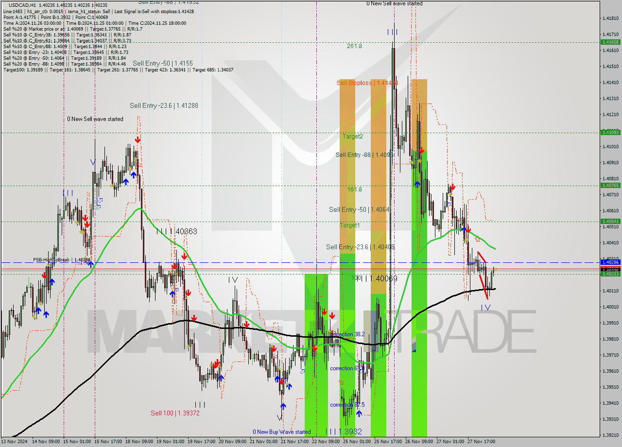 USDCAD MultiTimeframe analysis at date 2024.11.28 07:00