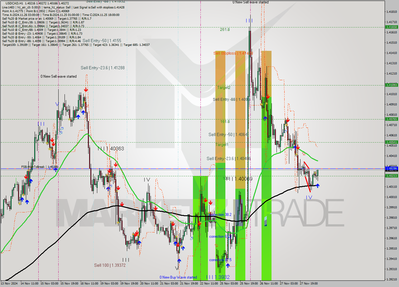 USDCAD MultiTimeframe analysis at date 2024.11.28 09:45