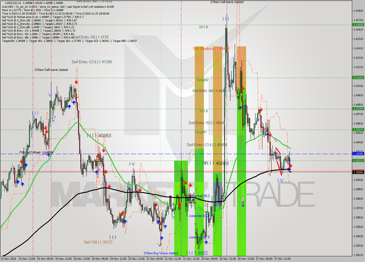 USDCAD MultiTimeframe analysis at date 2024.11.28 11:00