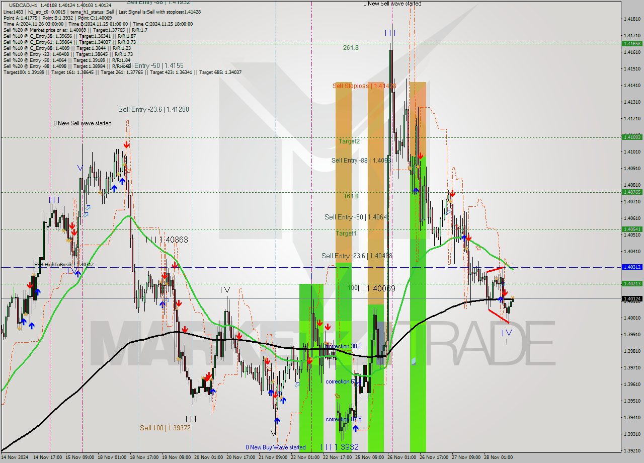 USDCAD MultiTimeframe analysis at date 2024.11.28 15:03