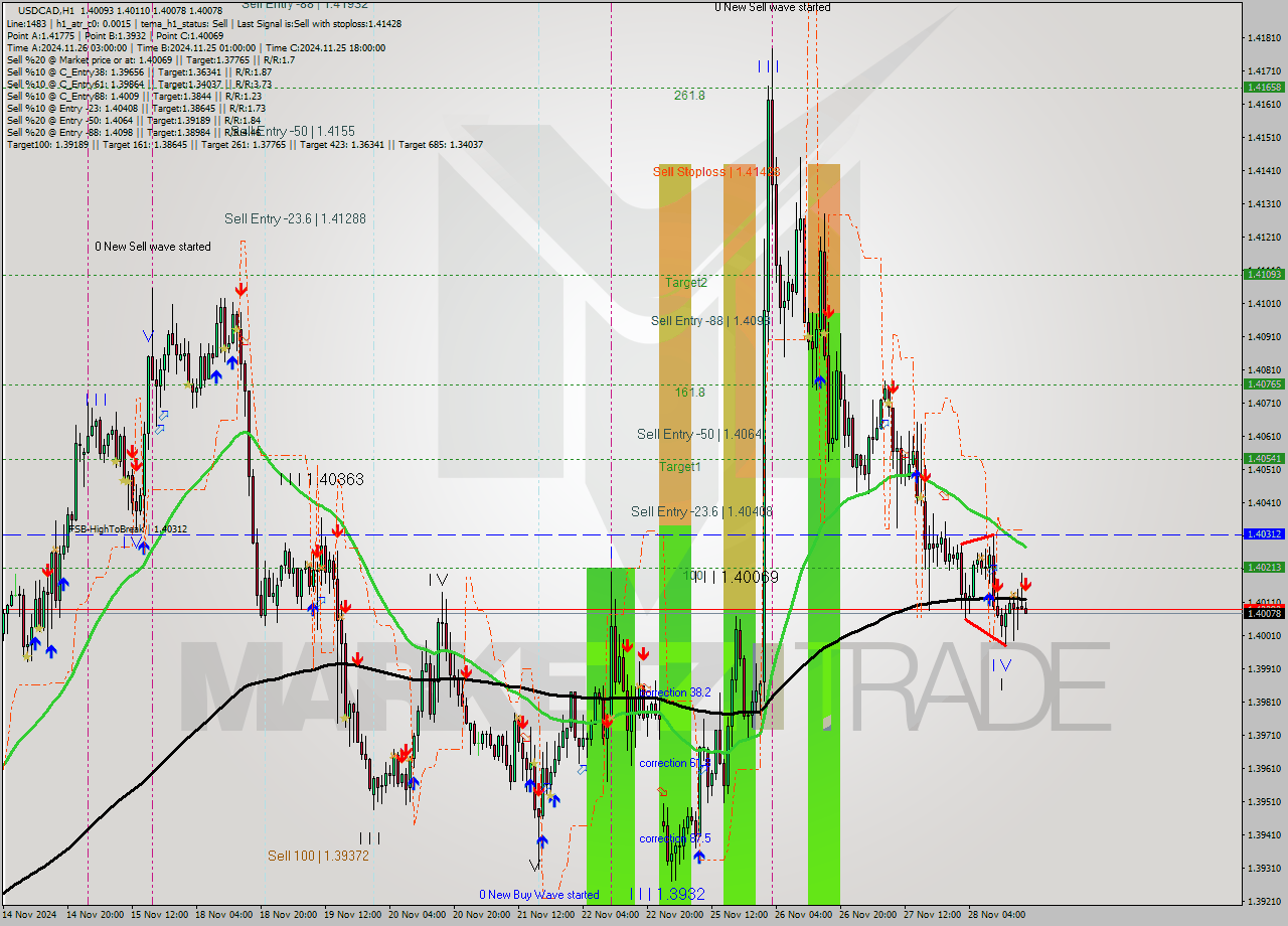 USDCAD MultiTimeframe analysis at date 2024.11.28 18:03
