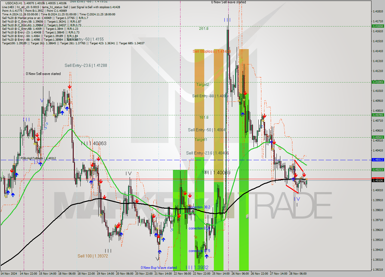 USDCAD MultiTimeframe analysis at date 2024.11.28 20:48