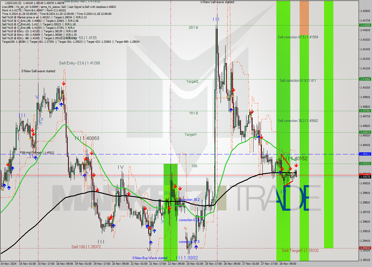 USDCAD MultiTimeframe analysis at date 2024.11.28 23:31