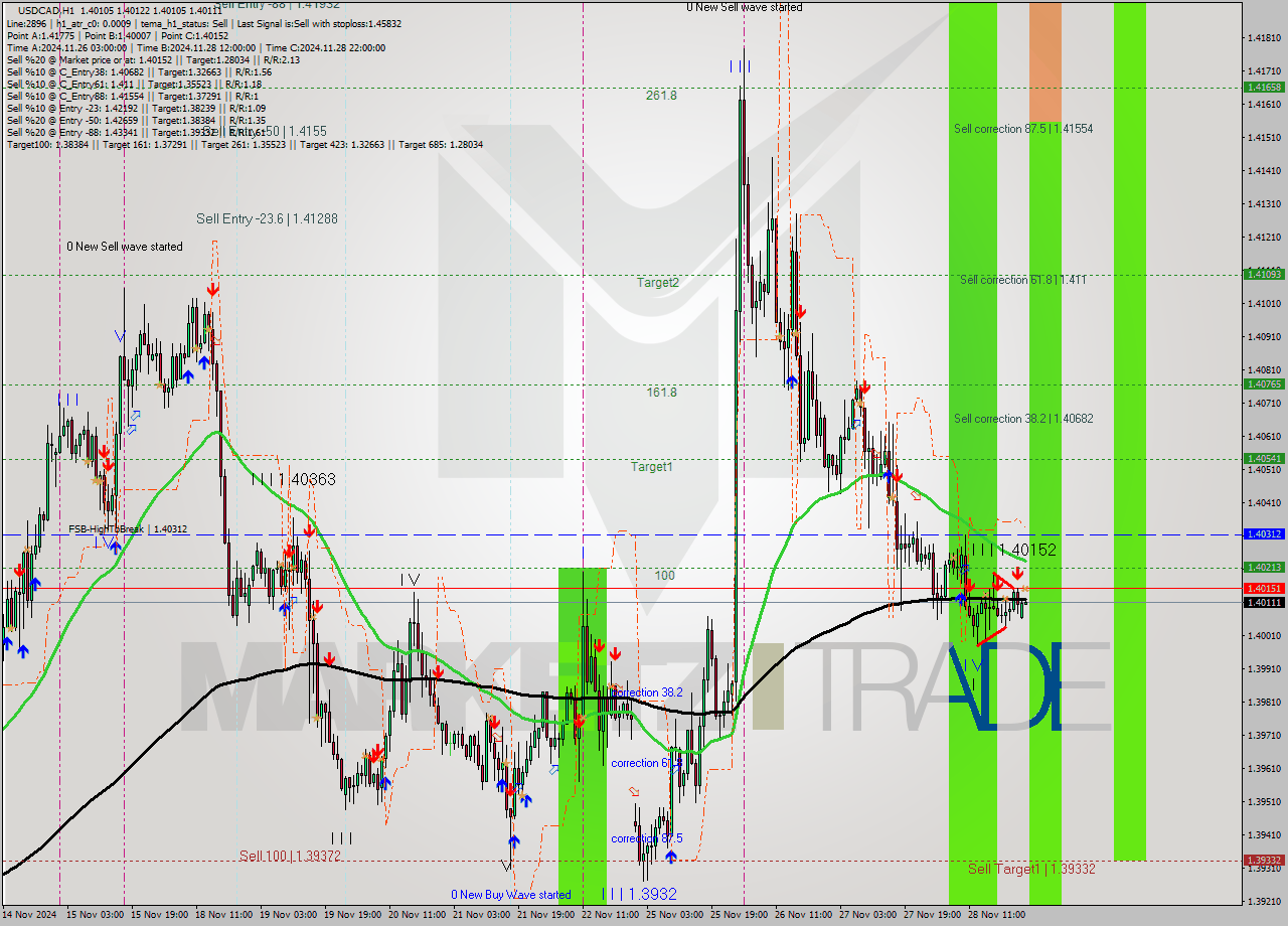 USDCAD MultiTimeframe analysis at date 2024.11.29 01:00