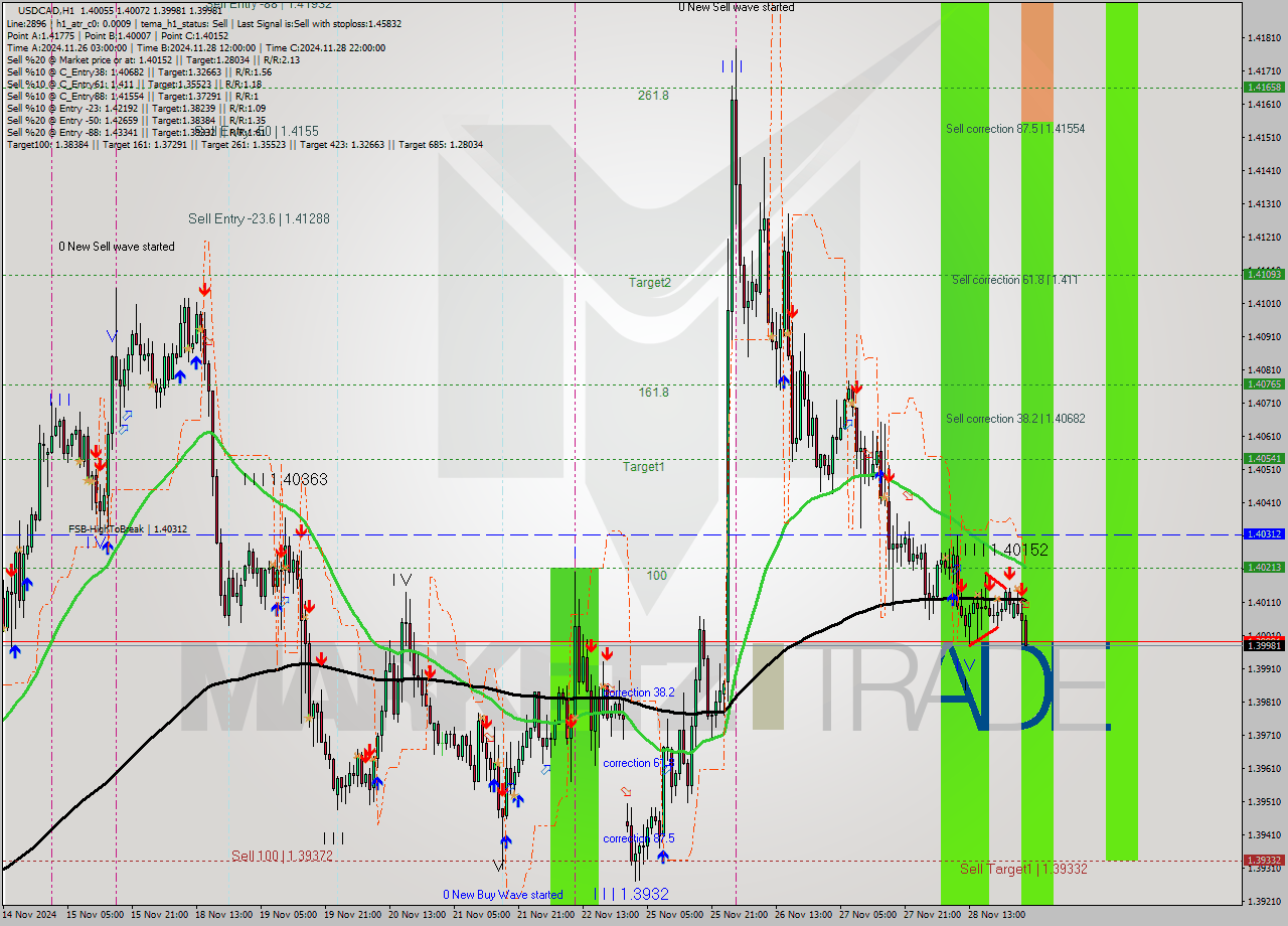 USDCAD MultiTimeframe analysis at date 2024.11.29 03:11