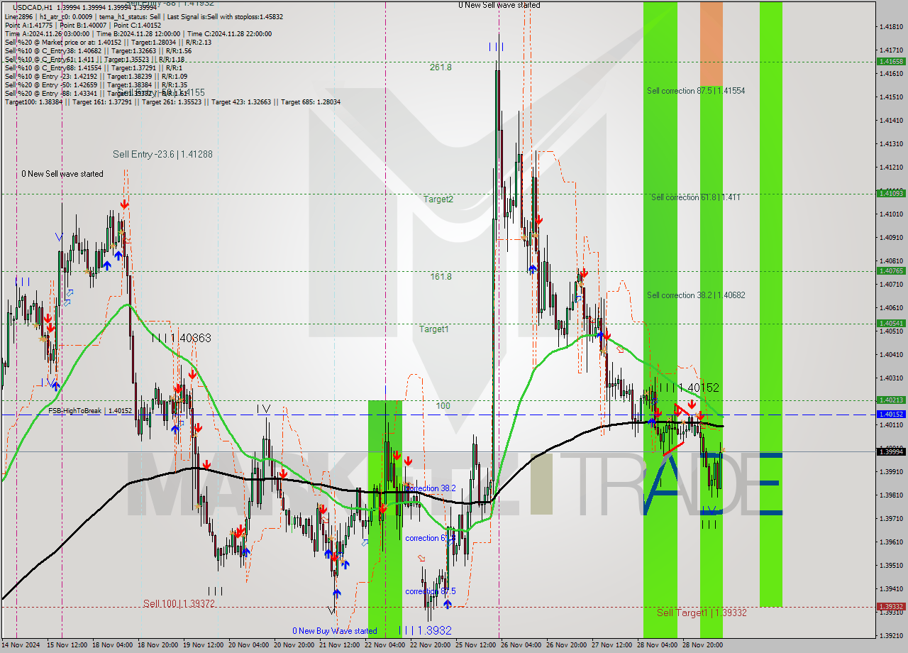 USDCAD MultiTimeframe analysis at date 2024.11.29 10:00