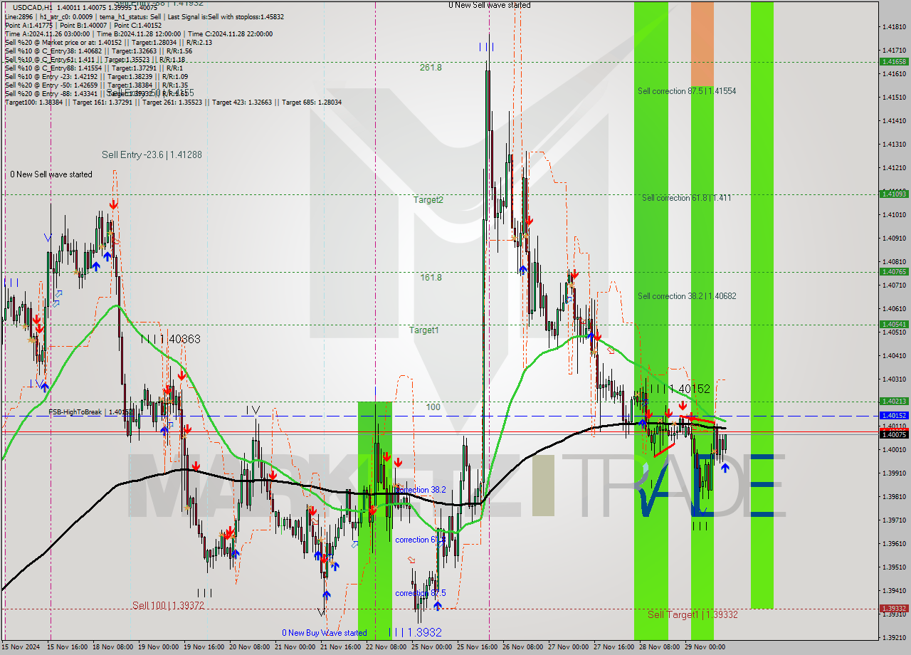 USDCAD MultiTimeframe analysis at date 2024.11.29 14:19