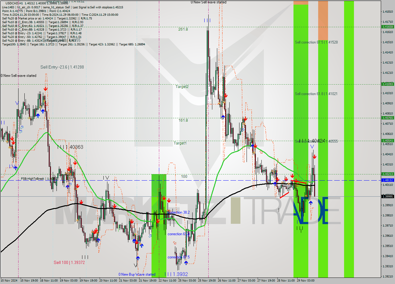 USDCAD MultiTimeframe analysis at date 2024.11.29 17:58