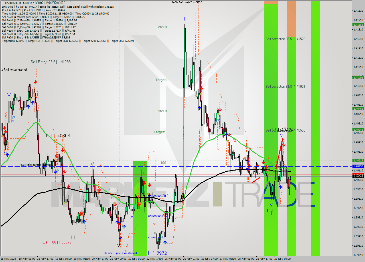 USDCAD MultiTimeframe analysis at date 2024.11.29 23:02